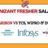 Cognizant fresher salary 2026 is ₹4 LPA (GenC) and ₹6.5 LPA (GenC Next). hike %, band-wise growth and comparison vs TCS, Wipro & Infosys.