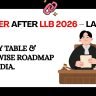Career after LLB 2026 — 9 lawyer career options, CLAT vs AP LAWCET, corporate law ₹18 LPA, judiciary, Army JAG, salary table & year-wise roadmap for India.